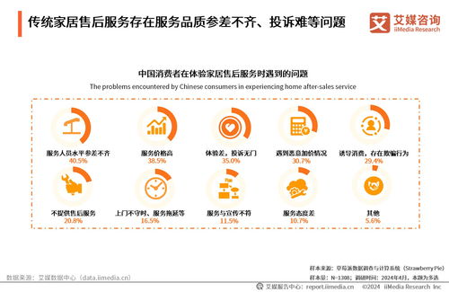 艾媒咨詢 | 2024年中國(guó)互聯(lián)網(wǎng)家居售后服務(wù)市場(chǎng)發(fā)展白皮書(shū)